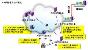 浅析IDC为网站提供的CDN加速解决方案及其网络技术研发