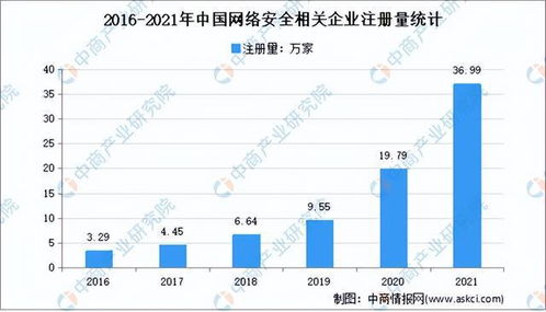 2022年中国网络安全行业市场前景及投资研究预测报告